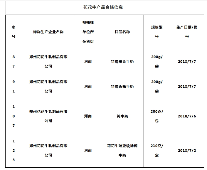 喜報(bào) | 國(guó)家市場(chǎng)監(jiān)管總局抽檢，花花牛等112家企業(yè)乳品抽檢全部合格